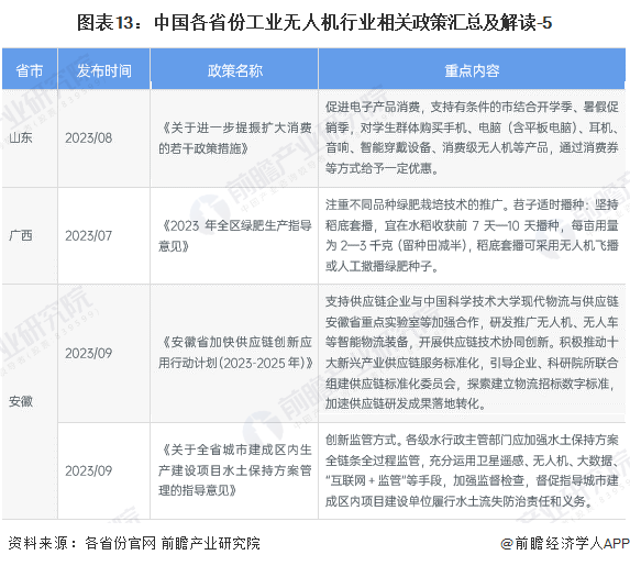 图表13：中国各省份工业无人机行业相关政策汇总及解读-5