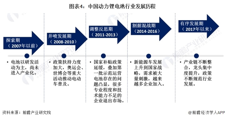 图表4：中国动力锂电池行业发展历程