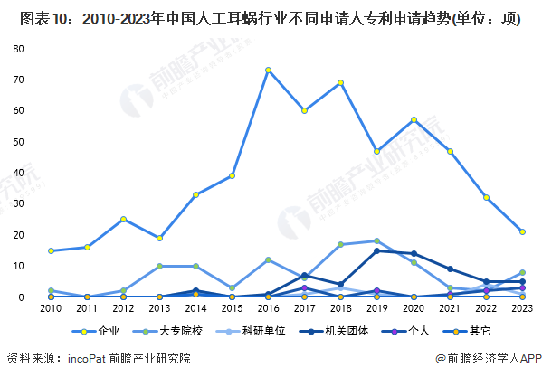 图表10：2010-2023年中国人工耳蜗行业不同申请人专利申请趋势(单位：项)