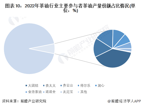 图表10：2022年茶油行业主要参与者茶油产量份额占比情况(单位：%)
