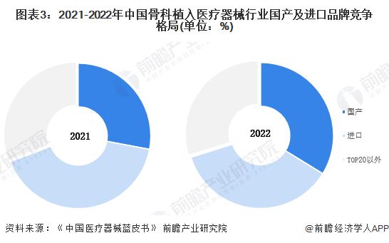 图表3：2021-2022年中国骨科植入医疗器械行业国产及进口品牌竞争格局(单位：%)