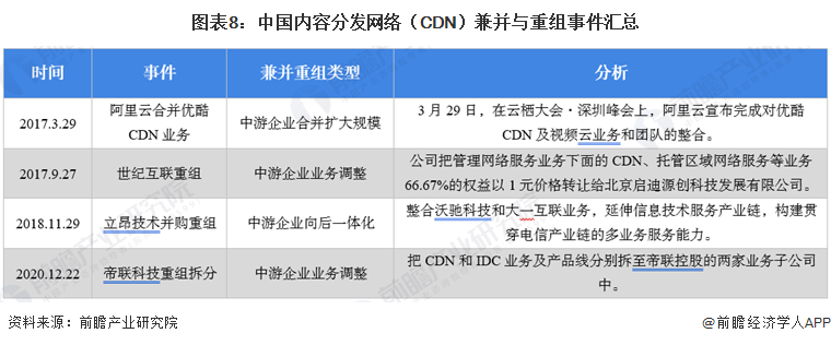 图表8：中国内容分发网络（CDN）兼并与重组事件汇总