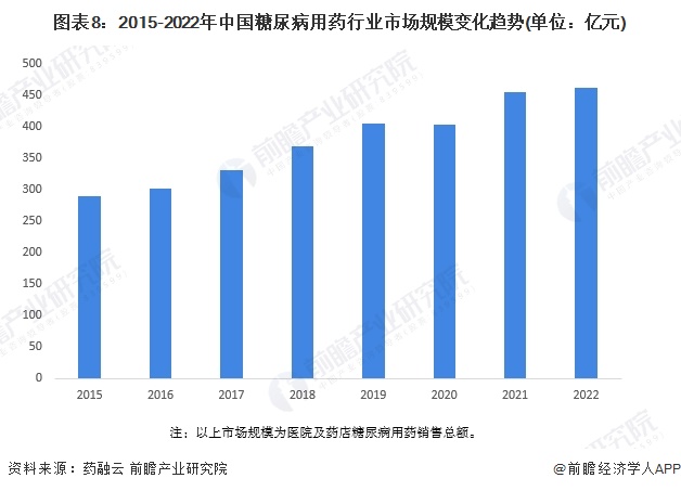 图表8：2015-2022年中国糖尿病用药行业市场规模变化趋势(单位：亿元)
