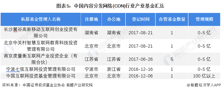 图表5：中国内容分发网络(CDN)行业产业基金汇总