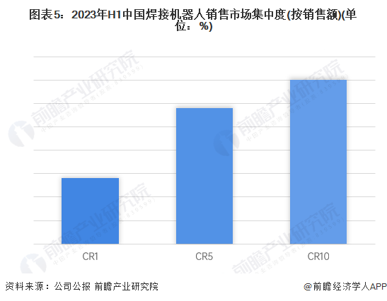 图表5：2023年H1中国焊接机器人销售市场集中度(按销售额)(单位：%)