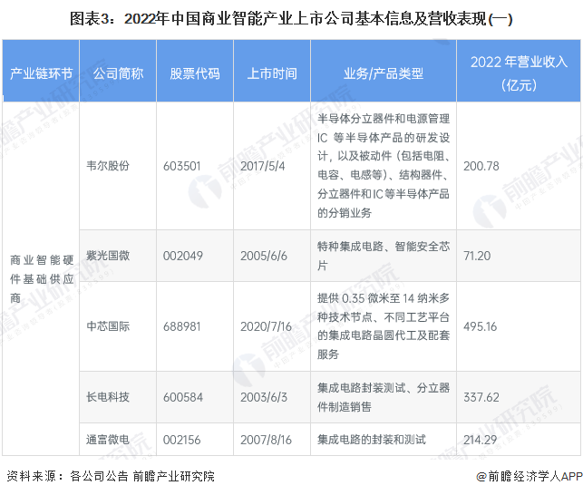 图表3：2022年中国商业智能产业上市公司基本信息及营收表现(一)