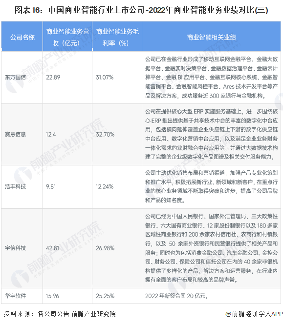 图表16：中国商业智能行业上市公司-2022年商业智能业务业绩对比(三)