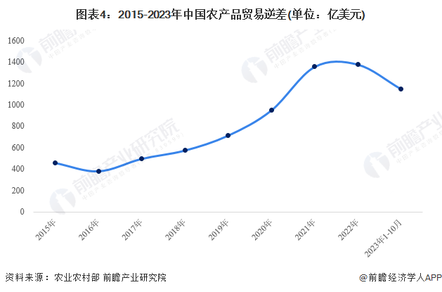 图表4：2015-2023年中国农产品贸易逆差(单位：亿美元)