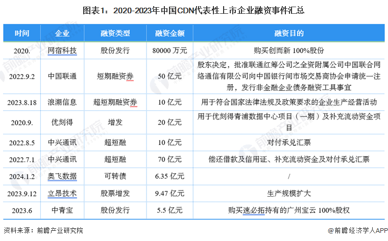 图表1：2020-2023年中国CDN代表性上市企业融资事件汇总