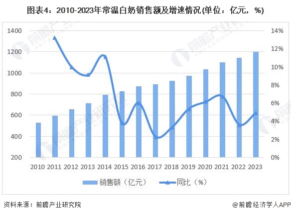 图表4：2010-2023年常温白奶销售额及增速情况(单位：亿元，%)