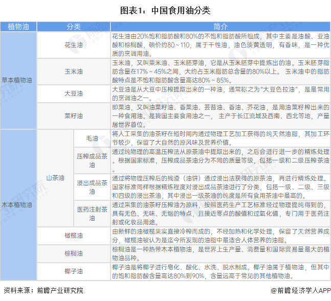 图表1：中国食用油分类