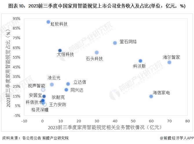 图表10：2023前三季度中国家用智能视觉上市公司业务收入及占比(单位：亿元，%)
