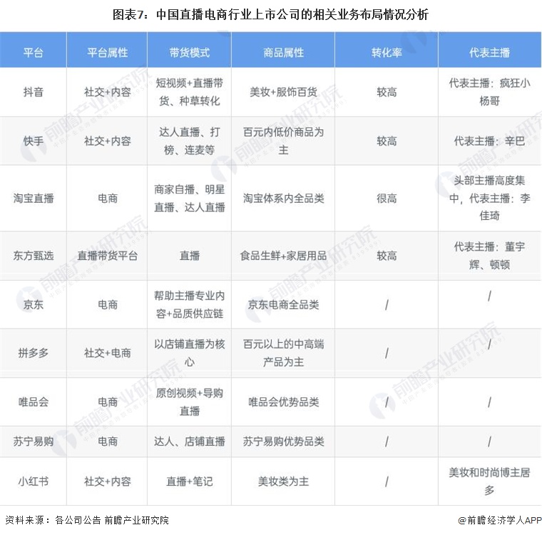 图表7：中国直播电商行业上市公司的相关业务布局情况分析