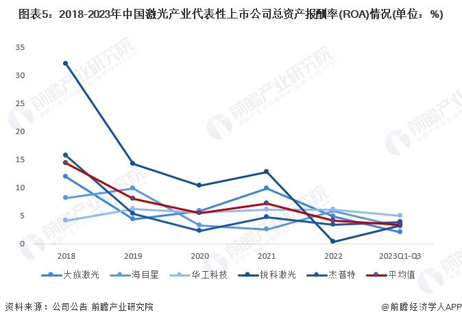 图表5：2018-2023年中国激光产业代表性上市公司总资产报酬率(ROA)情况(单位：%)