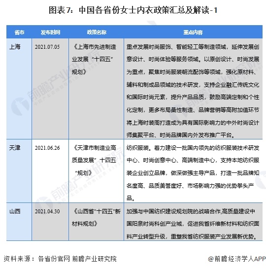 图表7：中国各省份女士内衣政策汇总及解读-1