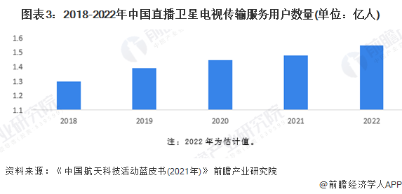 图表3：2018-2022年中国直播卫星电视传输服务用户数量(单位：亿人)