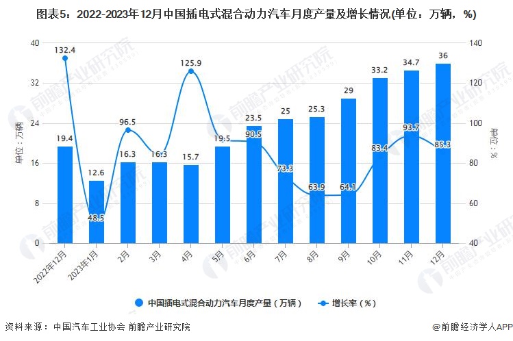 图表5：2022-2023年12月中国插电式混合动力汽车月度产量及增长情况(单位：万辆，%)