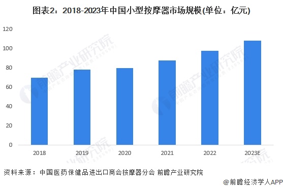 图表2：2018-2023年中国小型按摩器市场规模(单位：亿元)