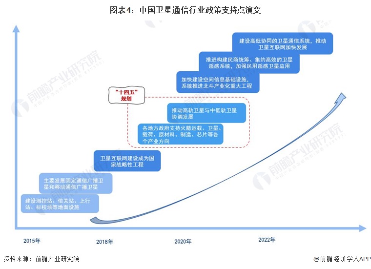 图表4：中国卫星通信行业政策支持点演变