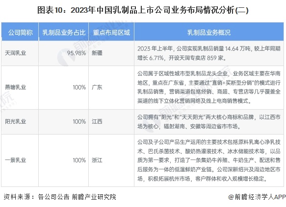 图表10：2023年中国乳制品上市公司业务布局情况分析(二)