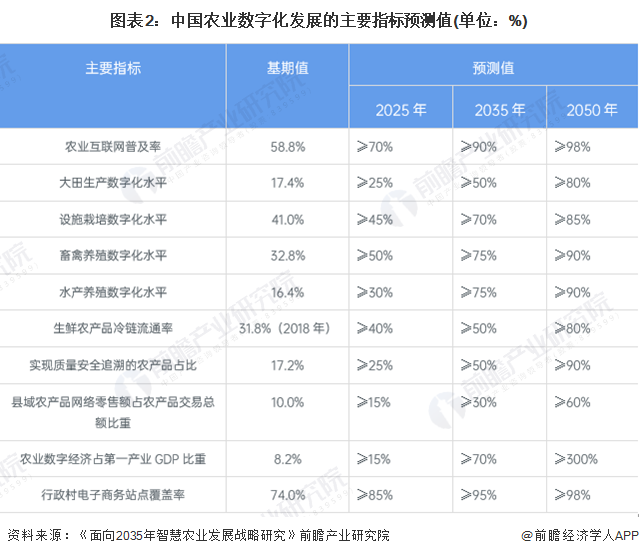 图表2：中国农业数字化发展的主要指标预测值(单位：%)