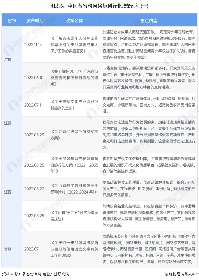 图表6：中国各省份网络短剧行业政策汇总(一)