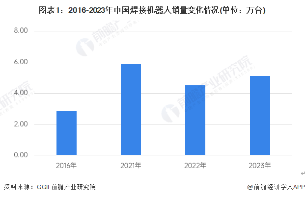 图表1：2016-2023年中国焊接机器人销量变化情况(单位：万台)