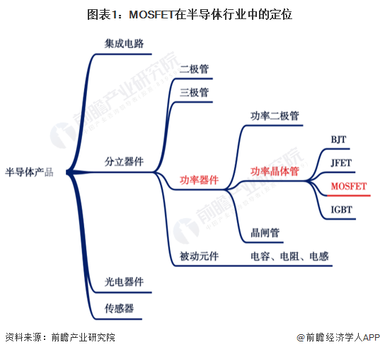 图表1：MOSFET在半导体行业中的定位