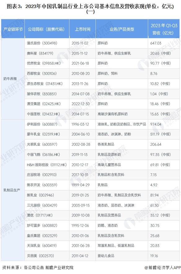 图表3：2023年中国乳制品行业上市公司基本信息及营收表现(单位：亿元)(一)