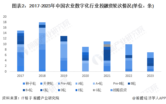 图表2：2017-2023年中国农业数字化行业投融资轮次情况(单位：条)