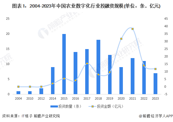 图表1：2004-2023年中国农业数字化行业投融资规模(单位：条，亿元)