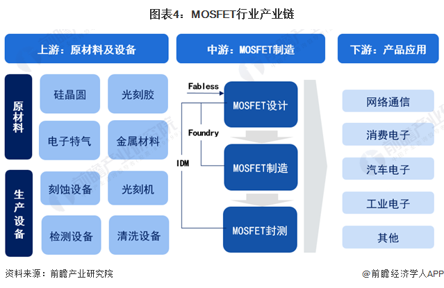 图表4：MOSFET行业产业链