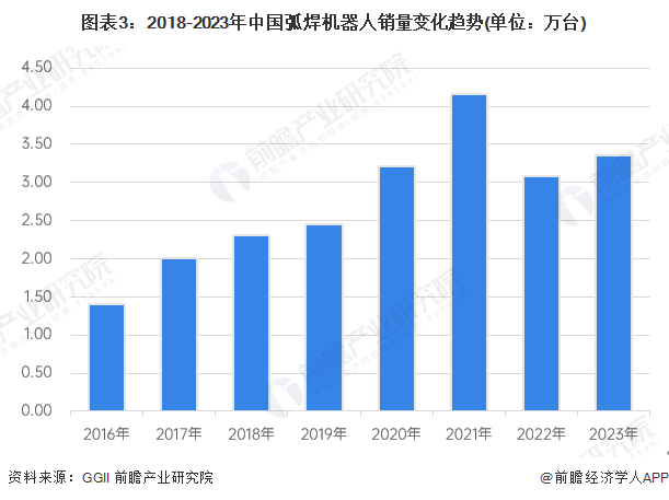图表3：2018-2023年中国弧焊机器人销量变化趋势(单位：万台)