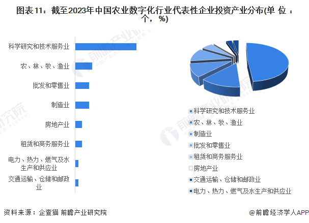 图表11：截至2023年中国农业数字化行业代表性企业投资产业分布(单位：个，%)