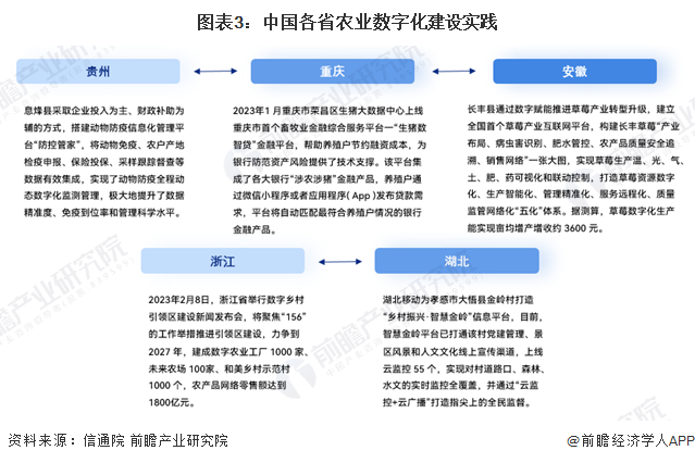 图表3：中国各省农业数字化建设实践