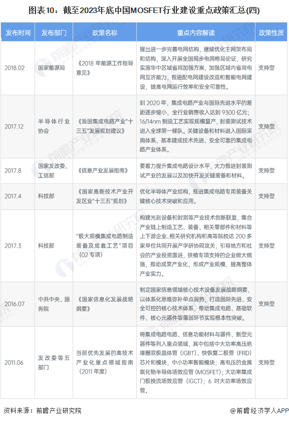 图表10：截至2023年底中国MOSFET行业建设重点政策汇总(四)