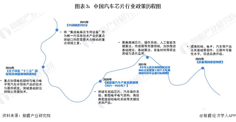 图表3：中国汽车芯片行业政策历程图