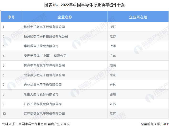 图表16：2022年中国半导体行业功率器件十强