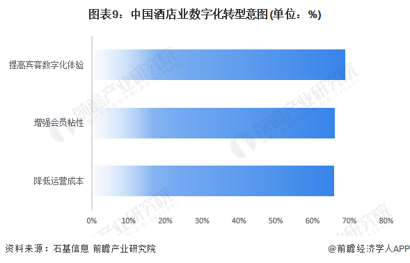 图表9：中国酒店业数字化转型意图(单位：%)