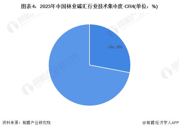 图表4：2023年中国林业碳汇行业技术集中度-CR4(单位：%)