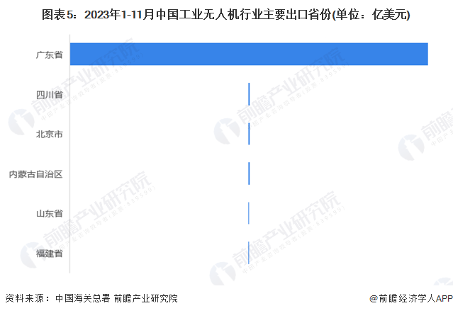 图表5：2023年1-11月中国工业无人机行业主要出口省份(单位：亿美元)