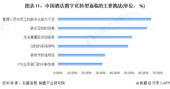 图表11：中国酒店数字化转型面临的主要挑战(单位： %)