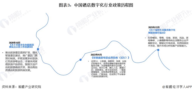 图表3：中国酒店数字化行业政策历程图