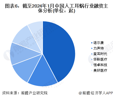 图表6：截至2024年1月中国人工耳蜗行业融资主体分析(单位：起)