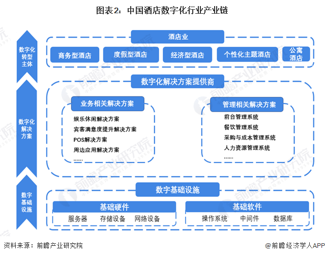 图表2：中国酒店数字化行业产业链