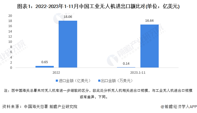 图表1：2022-2023年1-11月中国工业无人机进出口额比对(单位：亿美元)