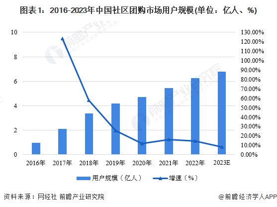 图表1：2016-2023年中国社区团购市场用户规模(单位：亿人、%)
