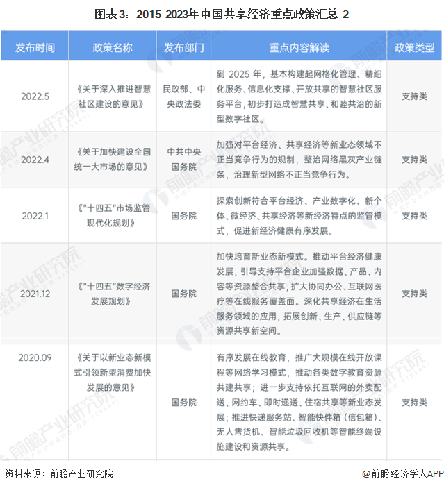 图表3：2015-2023年中国共享经济重点政策汇总-2