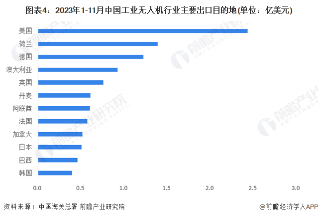 图表4：2023年1-11月中国工业无人机行业主要出口目的地(单位：亿美元)