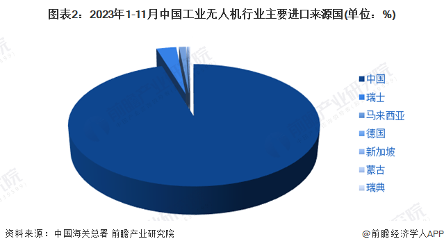 图表2：2023年1-11月中国工业无人机行业主要进口来源国(单位：%)
